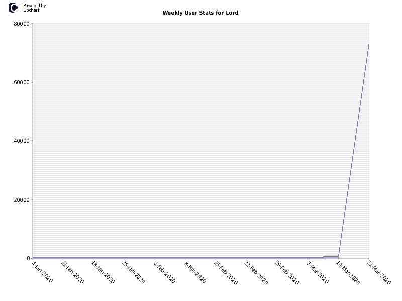 Weekly User Stats for Lord